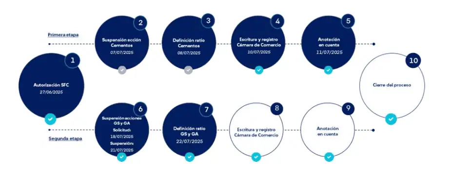 Así quedó el reparto de acciones entre Grupo Sura y Grupo Argos, como parte de su escisión Avances en proceso de escición entre Grupo Argos y Grupo Sura.