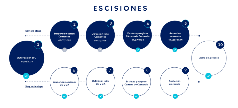 Lista primera etapa de escisión entre Cementos Argos y Grupo Sura: esto viene en el proceso Avancesen el proceso de escisión entre Argos y Grupo Sura.