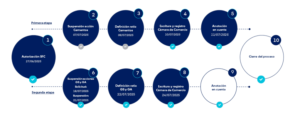 Avances recientes en escisión entre Grupo Sura y Grupo Argos