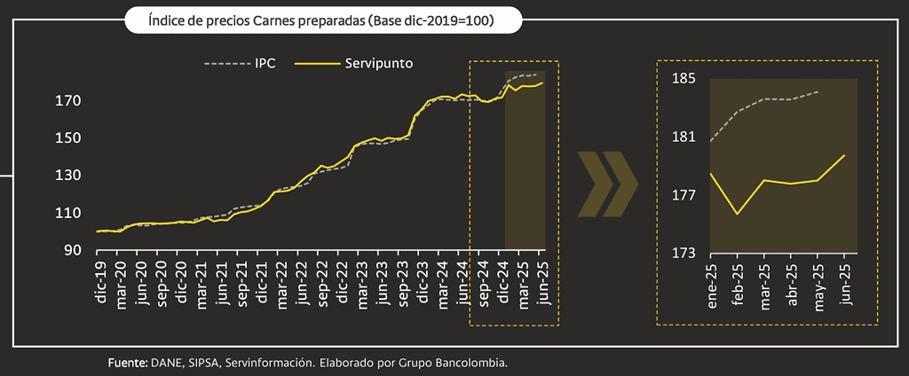 Así se comportaron los precios de los alimentos en junio y este sería su efecto en la inflación Precios de los alimentos: carnes preparadas