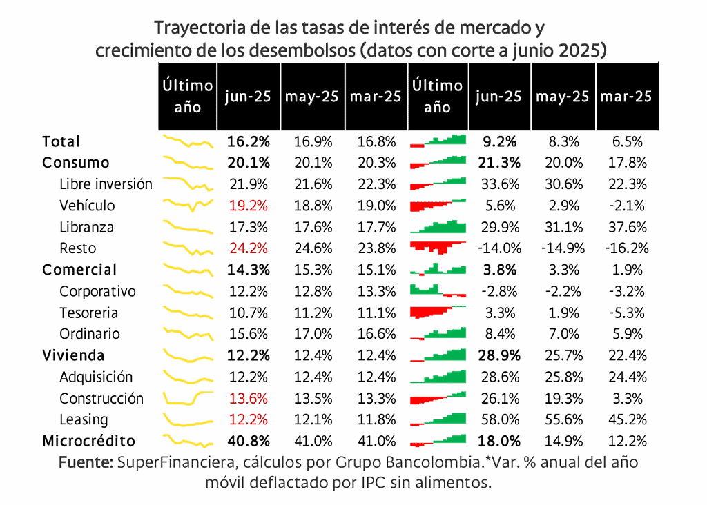 Tasas de interés de los bancos en Colombia se mueven de forma volátil: unas caen a mínimos, otras rebotan Tasas de interés: trayectoria a junio de 2025