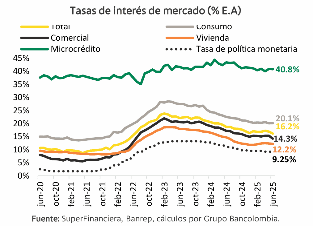 Tasas de interés de los bancos en Colombia se mueven de forma volátil: unas caen a mínimos, otras rebotan Histórico tasas de interés por modalidad