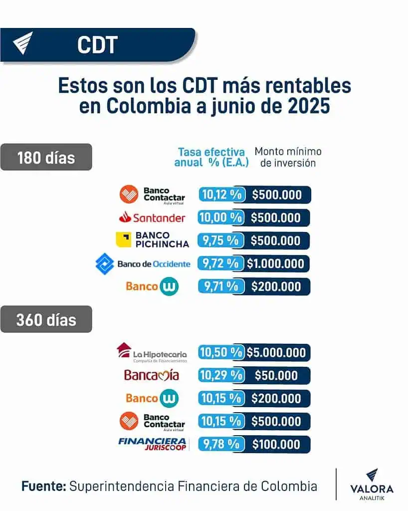 Estos son los CDT más rentables en Colombia: Puede ganar buena plata invirtiendo desde $50.000 CDT a corte de junio 2025