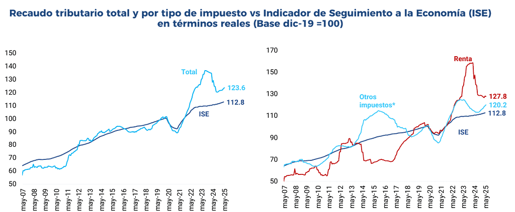 Cifras muestran que el Gobierno Petro está sobrecargando con impuestos a los contribuyentes impuestos vs crecimiento económico
