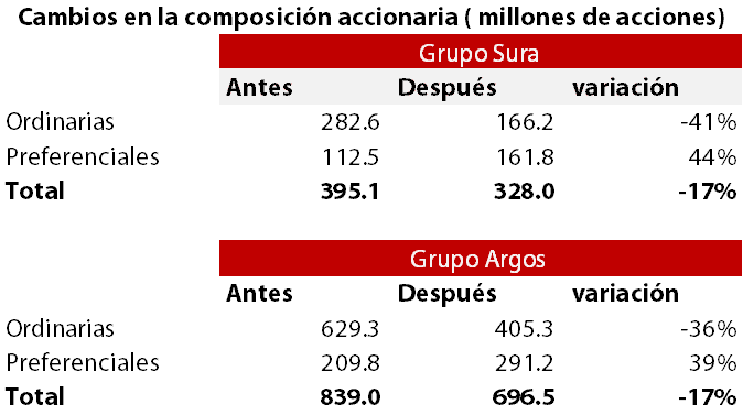 Davivienda revela los accionistas que controlarán a Grupo Sura y Grupo Argos tras escisión Cambio en acciones en circulación de Grupo Sura y Grupo Argos, según Visión Davivienda.