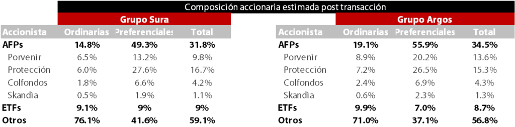 Davivienda revela los accionistas que controlarán a Grupo Sura y Grupo Argos tras escisión Cambios en composisión accionaria de Grupo Argos y Grupo Sura, según Visión Davivienda.