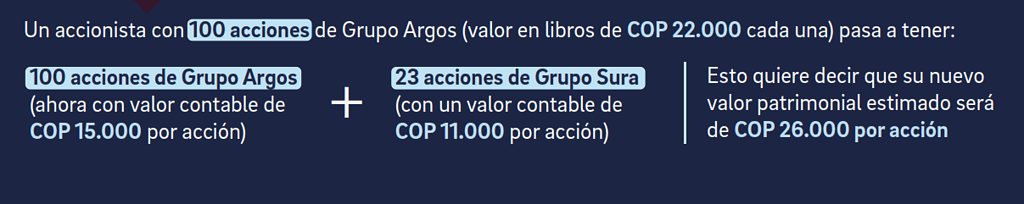 Cambios que verán los accionistas de Grupo Argos.