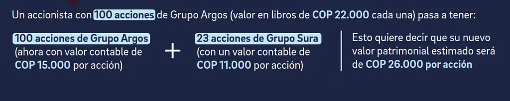 Credicorp Capital mantuvo recomendación para comprar acciones de Grupo Argos y Sura: actualizó precios objetivo Cambios que verán los accionistas de Grupo Argos.