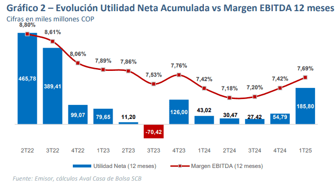 Evolución utilidad neta acumulada vs. margen Ebitda de Grupo Éxito. 