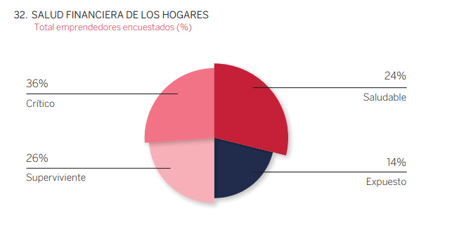 Salud financiera de los hogares.