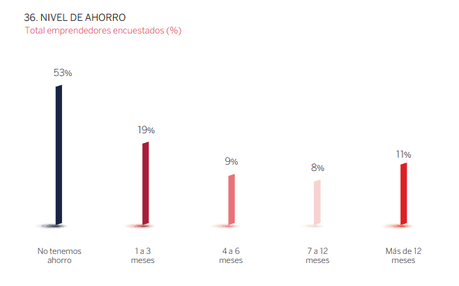 Niveles de ahorro. Fuente: Informe de Impacto Social 2024