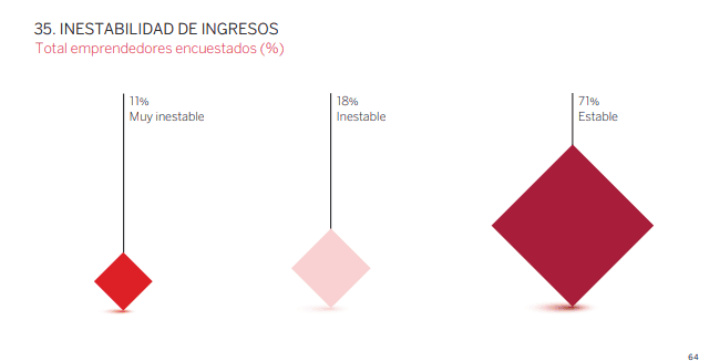 Más del 36 % de las microempresas en Colombia están en nivel crítico y no tienen ahorros