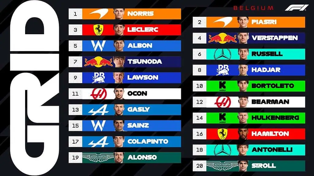 Los McLaren saldrán a la cabeza en el Gran Premio de Bélgica de la Fórmula 1: Hora y dónde ver en Colombia Clasificación del Gran Premio de Bélgica