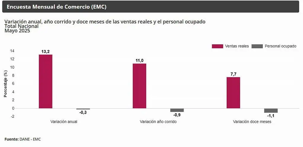 Producción industrial en Colombia creció 3 % en mayo y las ventas del comercio subieron 13,2 %: DANE Cifras que dejaron las actividades de comercio en mayo.