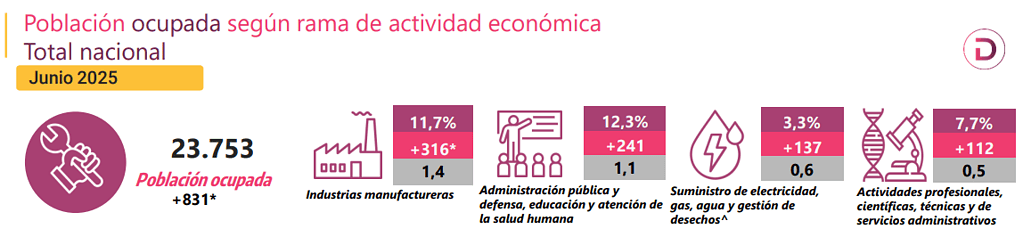 Desempleo en Colombia tuvo fuerte caída en junio: más de 800.000 personas encontraron trabajo