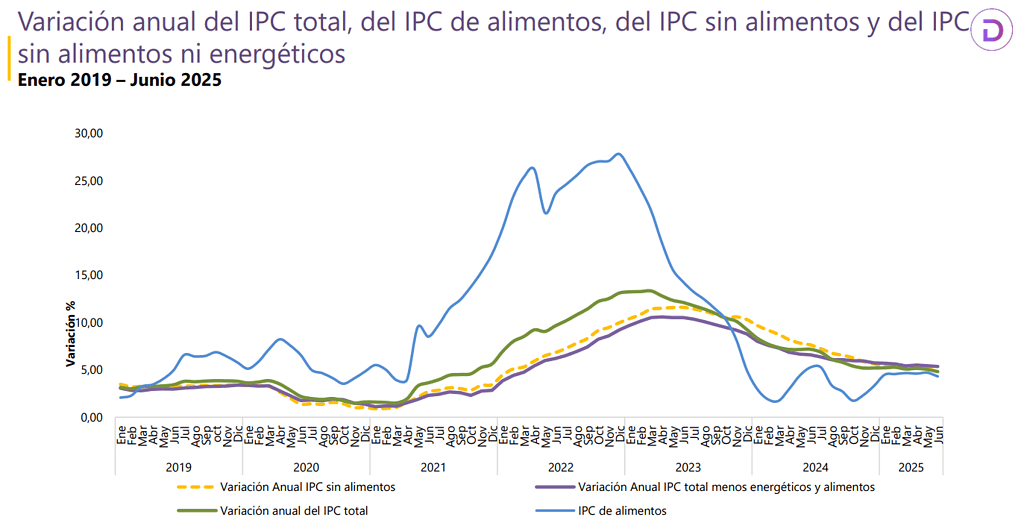 Inflación en Colombia se ubicó en el 4,82 % en junio, el valor más bajo en casi 4 años Inflación en Colombia se ubicó en el 4,82 % en junio, el valor más bajo en casi 4 años