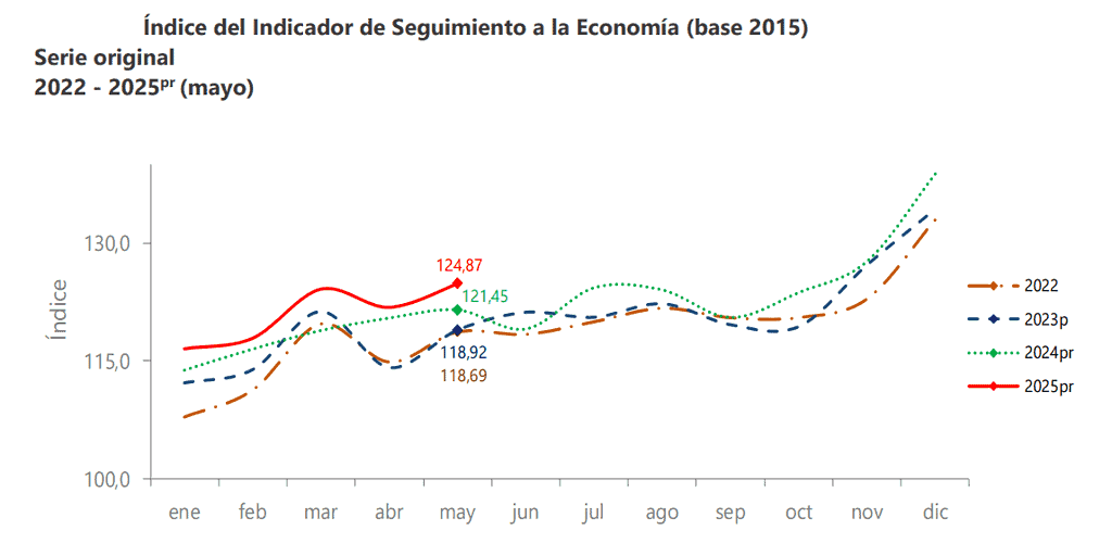 Actividad económica en Colombia vuelve a repuntar en mayo y supera las expectativas Actividad económica en Colombia, histórico a mayo 2025