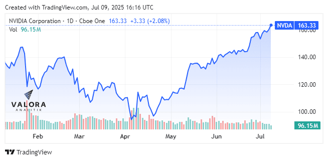 Desempeño de la acción de Nvidia en lo corrido del año