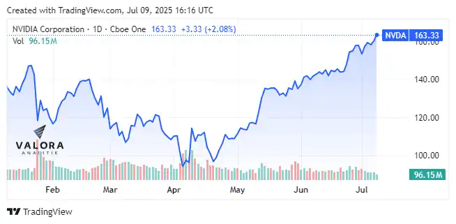 Capitalización de mercado de Nvidia llegó a US$4 billones: es la primera en lograrlo Desempeño de la acción de Nvidia en lo corrido del año