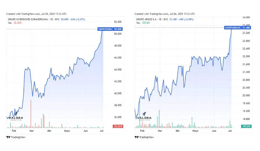 Credicorp Capital mantuvo recomendación para comprar acciones de Grupo Argos y Sura: actualizó precios objetivo Desempeño acciones-ordinarias de Grupo Sura y Grupo Argos en 2025.