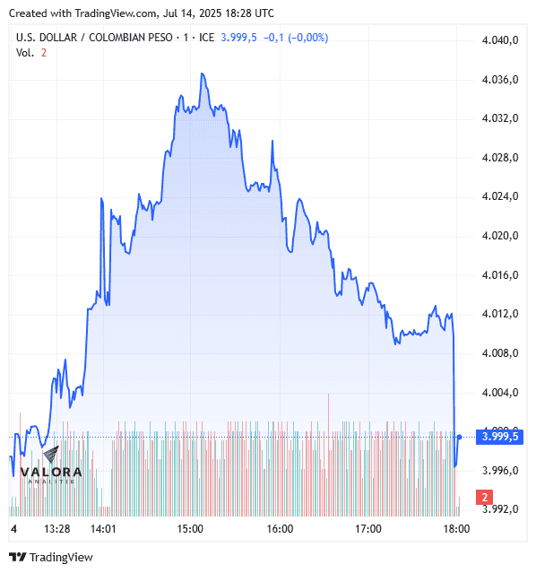 Dólar hoy en Colombia 14 de julio cierre