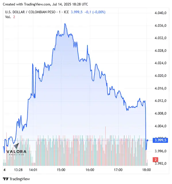Dólar hoy en Colombia cierra con leve alza y muy cerca de $4.000; ETF de deuda pública GXTESCOL aumenta Dólar hoy en Colombia 14 de julio cierre