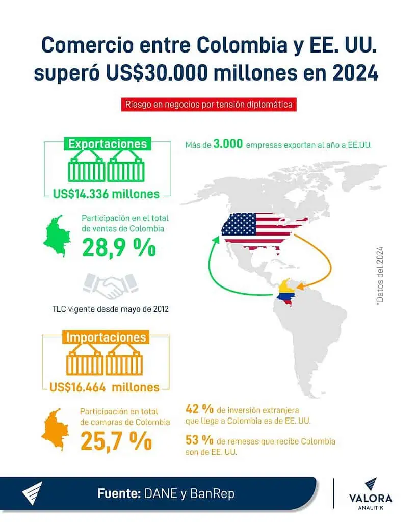 Tensiones diplomáticas pondrían en riesgo más de US$14.000 millones que vende Colombia a EE. UU. Comercio entre Colombia y EE. UU.