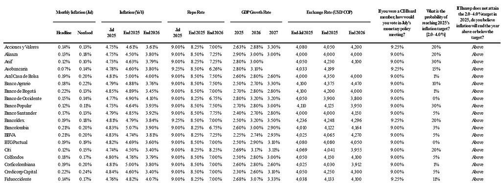 Crecimiento para Colombia y otros indicadores, según encuesta Citibank