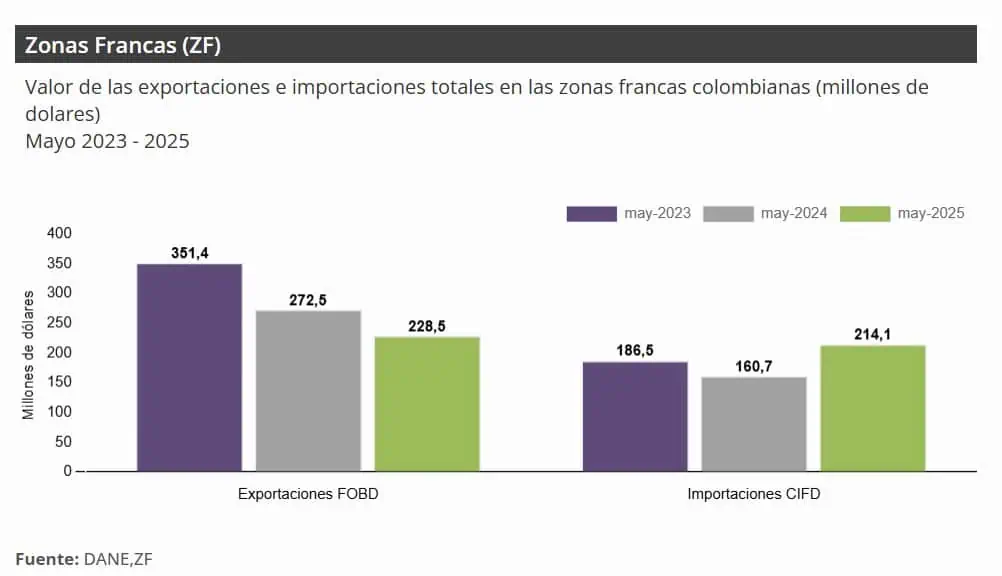 Exportaciones de Colombia desde zonas francas cayeron 16,2 % en mayo Exportaciones de Colombia desde zonas francas
