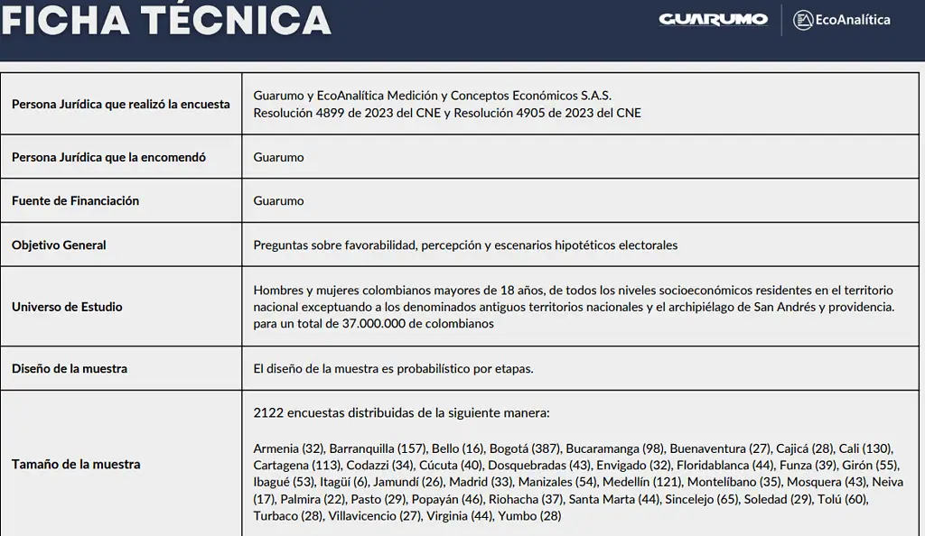 Mayoría de colombianos rechaza propuesta de Constituyente impulsada por el Gobierno Petro Ficha técnica Guarumo