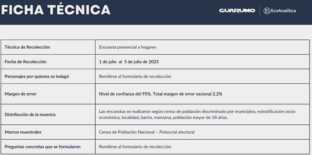 Miguel Uribe lidera por primera vez encuesta presidencial para 2026, le siguen Vicky Dávila y Gustavo Bolívar Ficha tecnica Guarumo 2