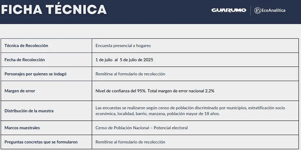 Mayoría de colombianos rechaza propuesta de Constituyente impulsada por el Gobierno Petro Ficha tecnica Guarumo 2