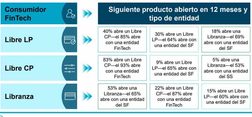 	¿Son leales los consumidores Fintech a sus entidades Fintech? 