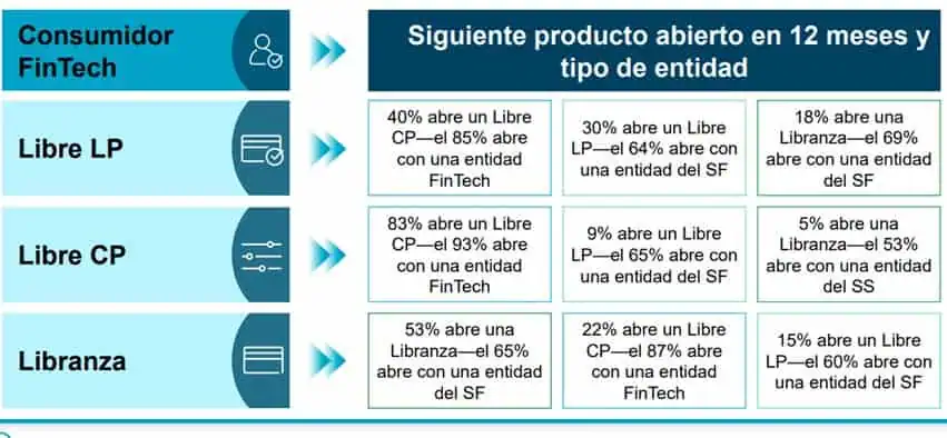 Las fintech concentran el 10 % de los nuevos usuarios de crédito en Colombia, revela TransUnion ¿Son leales los consumidores Fintech a sus entidades Fintech?