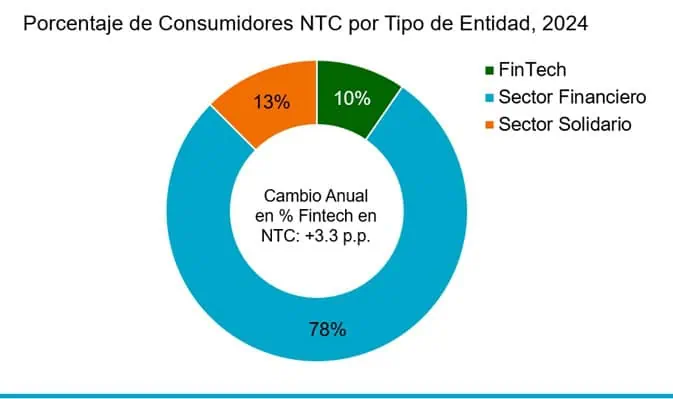 Las fintech concentran el 10 % de los nuevos usuarios de crédito en Colombia, revela TransUnion Fintech