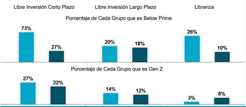 	¿Los consumidores Fintech son más jóvenes y de mayor riesgo? 