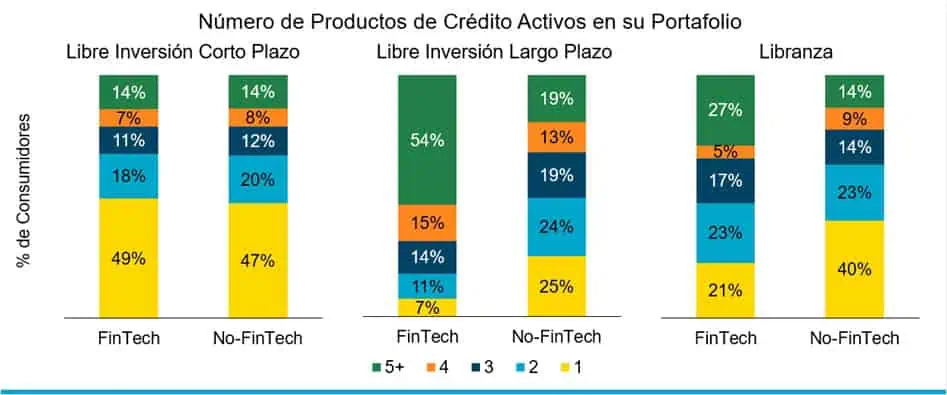 Las fintech concentran el 10 % de los nuevos usuarios de crédito en Colombia, revela TransUnion Fintech