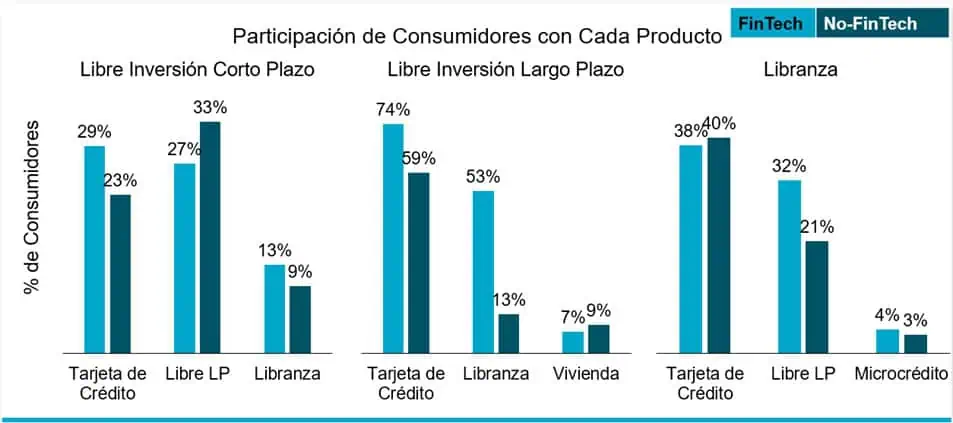 Las fintech concentran el 10 % de los nuevos usuarios de crédito en Colombia, revela TransUnion Fintech