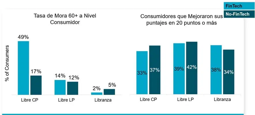 Las fintech concentran el 10 % de los nuevos usuarios de crédito en Colombia, revela TransUnion ¿Los consumidores Fintech tienen peor comportamiento en el crédito?
