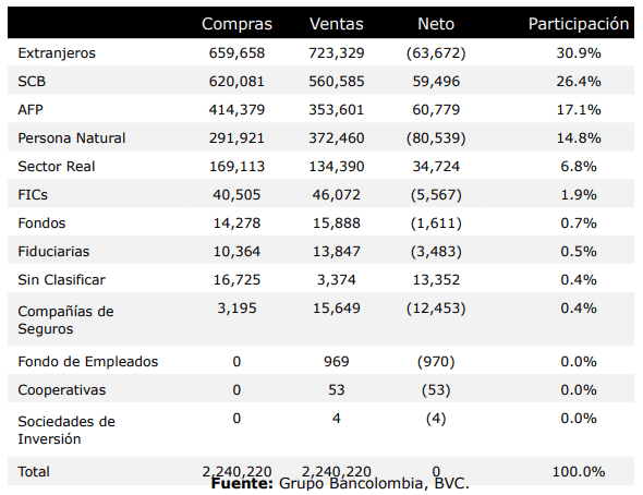 Fondos de pensiones fueron los mayores compradores en la Bolsa de Colombia en junio Flujos de renta variable de la Bolsa de Colombia en junio