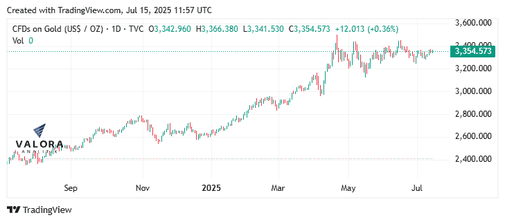 El precio del oro se fortalece ante la incertidumbre global y expectativas sobre la inflación en EE. UU.