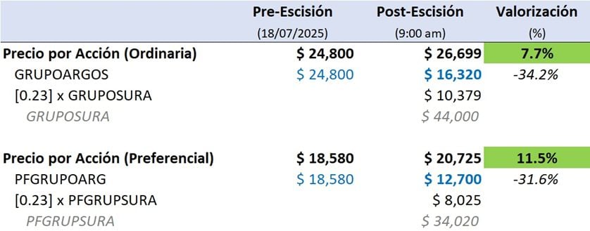 Grupo Argos y Grupo Sura acciones