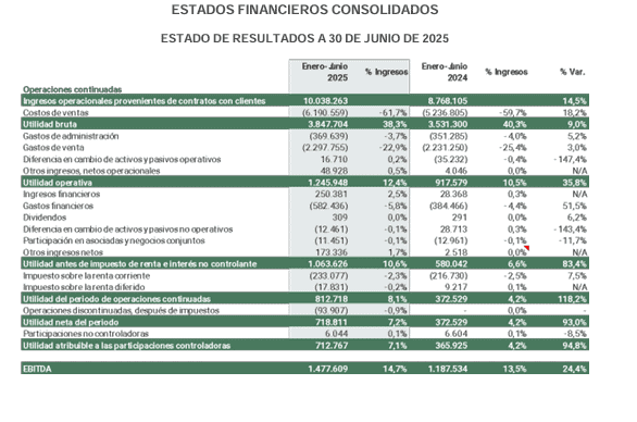 Grupo Nutresa reportó ganancias de $10 billones