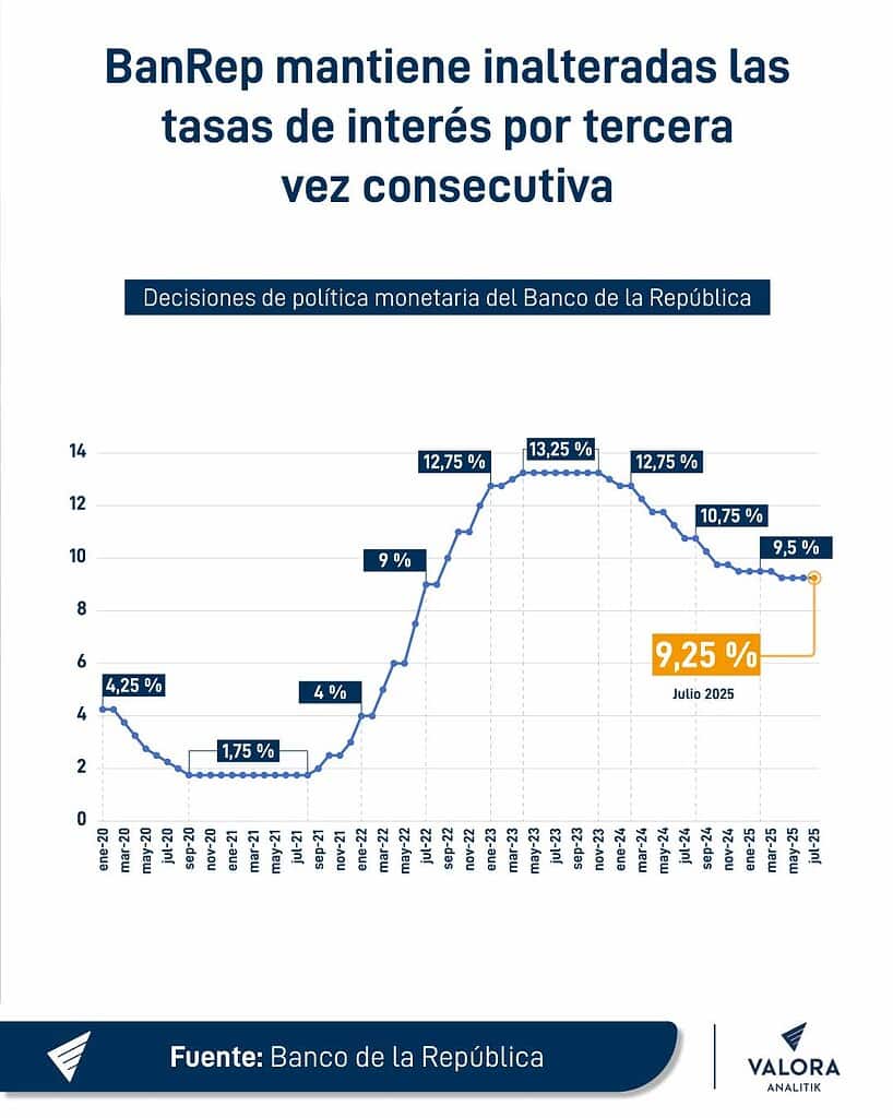 Banco de la República de Colombia mantiene inalterada la tasa de interés en el 9,25 %