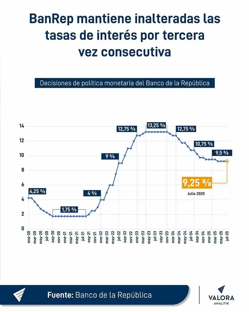 Tasas de interés en Colombia podrían seguir altas buena parte del año entrante: Estas serían las causas tasa de interés