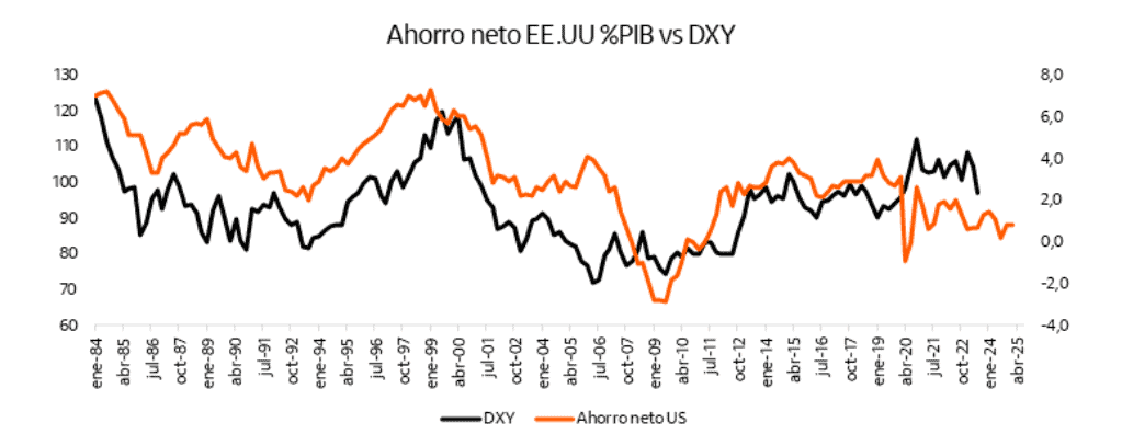 Dólar en Colombia responde al movimiento del DXY