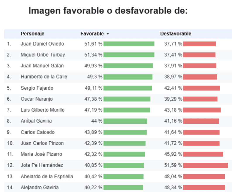 Oviedo, Miguel Uribe y Galán lideran el ranking de imagen favorable entre figuras políticas en Colombia Imagen de favorabilidad