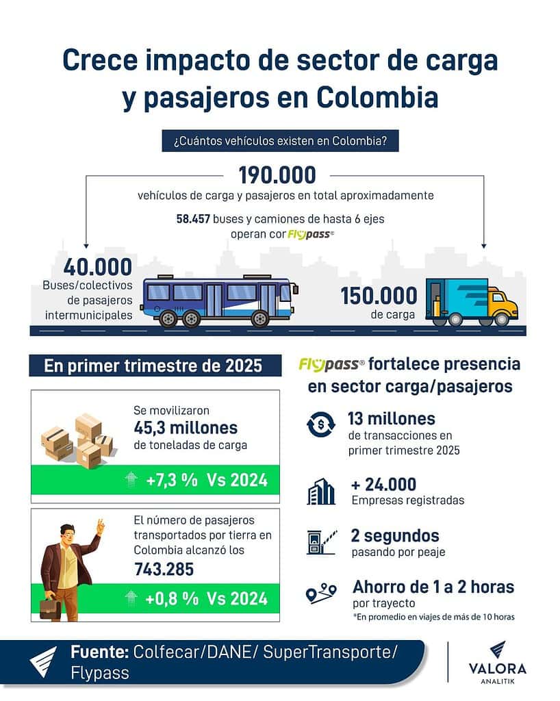 Impacto sector carga Flypass