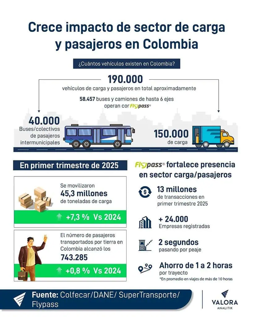 Así operan 24.000 empresas y más de 100.000 vehículos de carga y pasajeros con Flypass Impacto sector carga Flypass