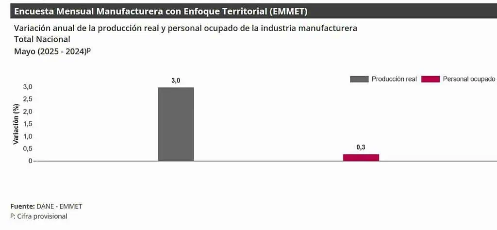 Producción industrial en Colombia creció 3 % en mayo y las ventas del comercio subieron 13,2 %: DANE Cifras que dejaron las actividades de industria en mayo.